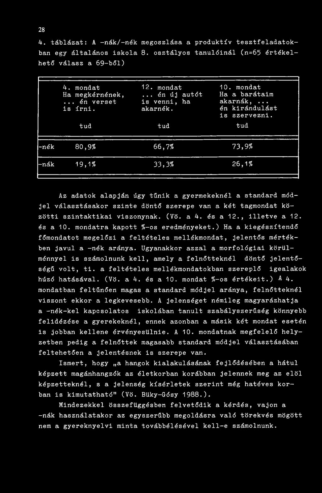 -nék 80,9% 66,7% 73,9% -nák 19,1% 33,3 % 26,1% Az adatok alapján úgy tűnik a gyermekeknél a standard módjel választásakor szinte döntő szerepe van a két tagmondat közötti szintaktikai viszonynak. (Vö.