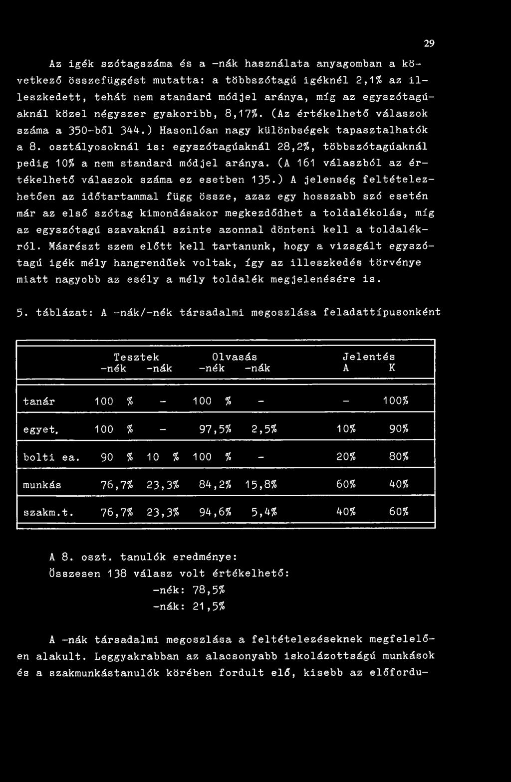 osztályosoknál is: egyszótagiíaknál 28,2%, többszótagúaknál pedig 10% a nem standard módjel aránya. (A 161 válaszból az értékelhető válaszok száma ez esetben 135.