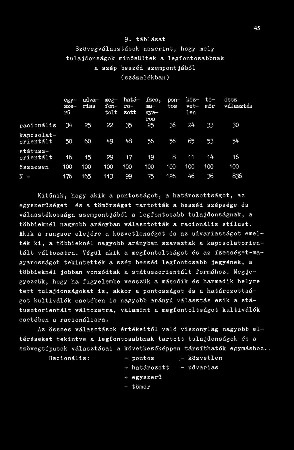100 100 100 N = 176 165 113 99 75 126 46 36 836 Kitűnik, hogy akik a pontosságot, a határozottságot, az egyszerűséget és a tömörséget tartották a beszéd szépsége és választékossága szempontjából a