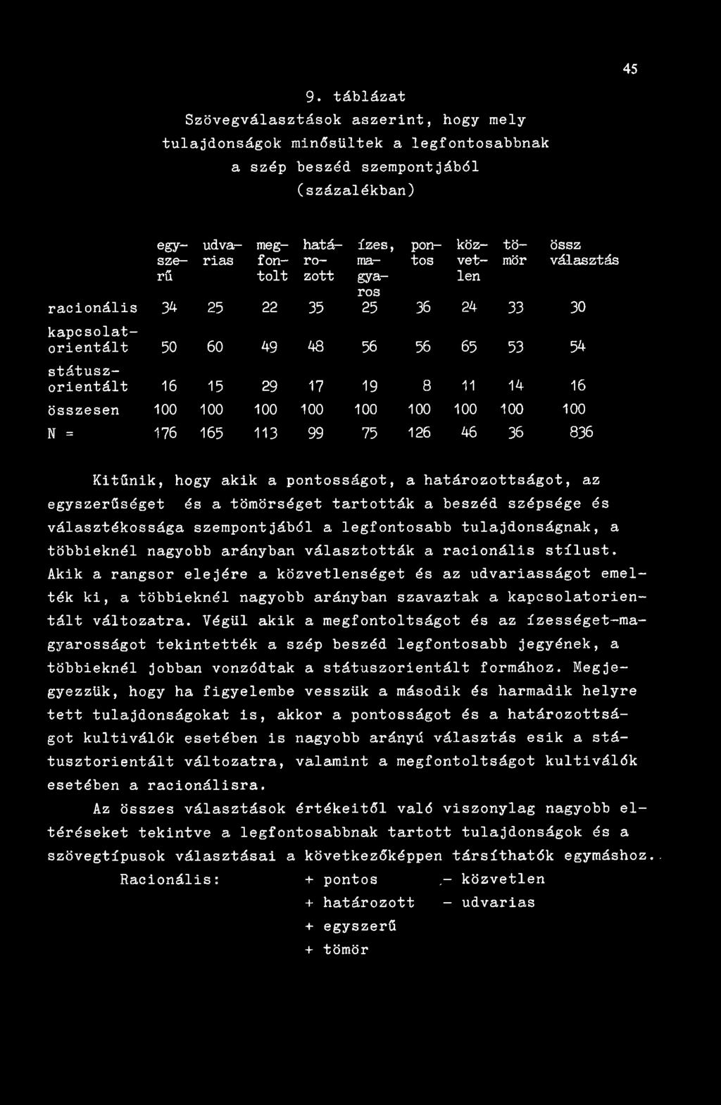 100 100 100 N = 176 165 113 99 75 126 46 36 836 Kitűnik, hogy akik a pontosságot, a határozottságot, az egyszerűséget és a tömörséget tartották a beszéd szépsége és választékossága szempontjából a