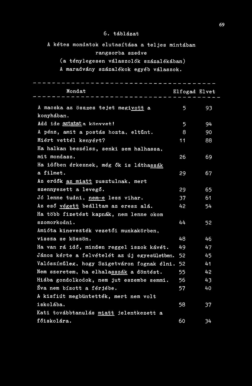 26 69 Ha időben érkeznek, még ők is láthassák a filmet. 29 67 Az erdők az miatt pusztulnak, mert szennyezett a levegő. 29 65 Jó lenne tudni, nem-e lesz vihar.