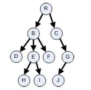 Fa ALAPOK A fa adatszerkezet egy speciális jellemzőkkel rendelkező irányított gráf.