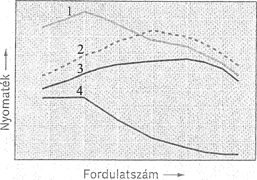 T 55 525 01/T 7. feladat Összesen: 9 pont a) Mikor beszélünk a járműiparban hibridhajtásról? írja le, a hibridhajtás lényegét! b) Az alábbi ábrán négyféle hajtásmód nyomatéki diagramjai láthatók.