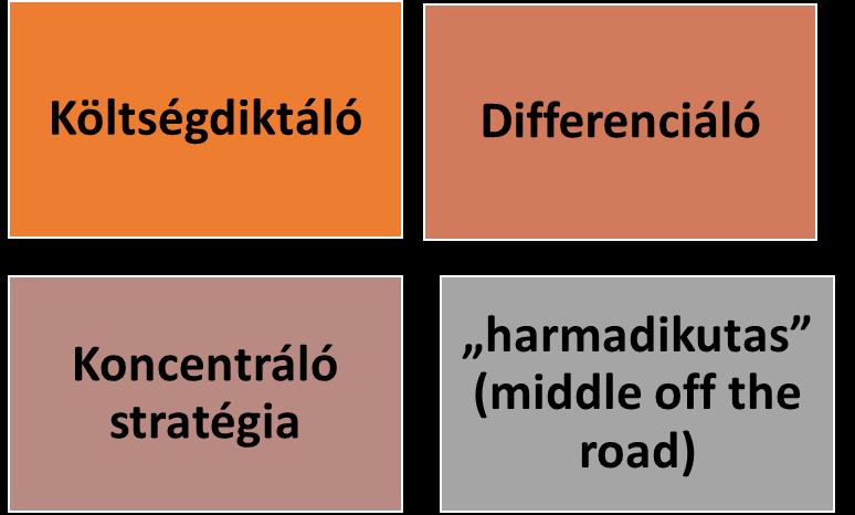 7. ábra A vállalati versenystratégiák Porter alapján Forrás: Kotler-Amstrong (2017) Költségdiktáló stratégia - a nagyfokú termelési hatékonyság és az ezzel párosuló fegyelmezett költséggazdálkodás