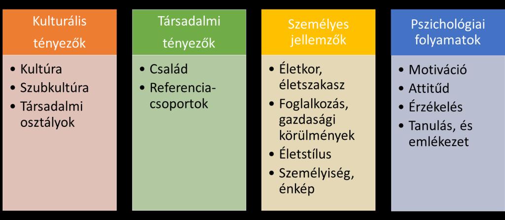 3.2. A fogyasztói magatartást befolyásoló tényezők Az egyéni fogyasztó magatartását befolyásoló tényezőket négy nagy csoportba sorolhatjuk: kulturális, társadalmi, személyes és pszichológiai tényezők
