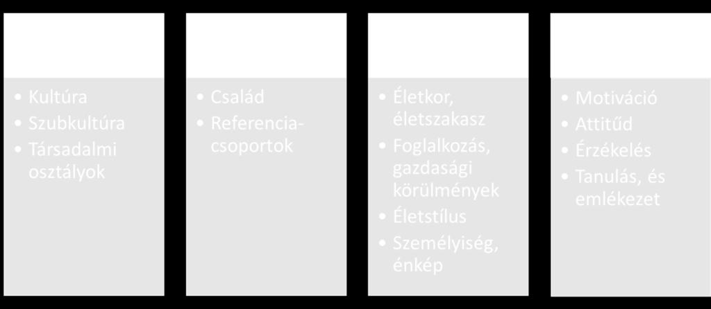 ábra A fogyasztói magatartást befolyásoló tényezők Forrás: Kotler-Amstrong (2017) Kulturális tényezők A kultúra egy társadalom megkülönböztető, tanult életmódja, egy adott társadalom kollektív