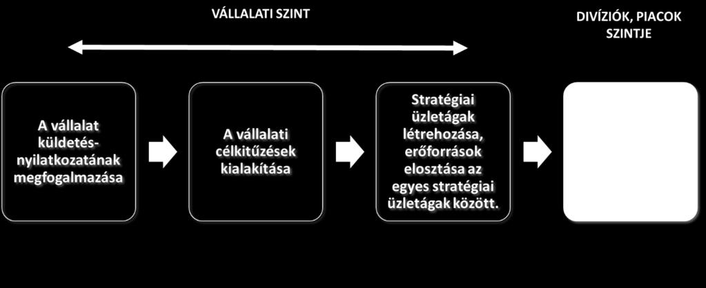 1. Üzleti portfólió elemzése, növekedési stratégiák Vállalati stratégia Minden szervezetnek szüksége van a hosszú távú célokra és tervekre a sikeres működéshez, melyek a stratégiai tervek formájában