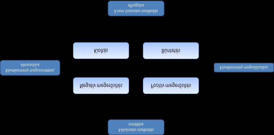 A méltányosságra, az egyensúlyra törekvés tehát motiváló erejű, a vezető befolyásolhatja, hogy az annak megszűntetésére alkalmas akciók közül a beosztottak azt válasszák, ami a szervezet céljai