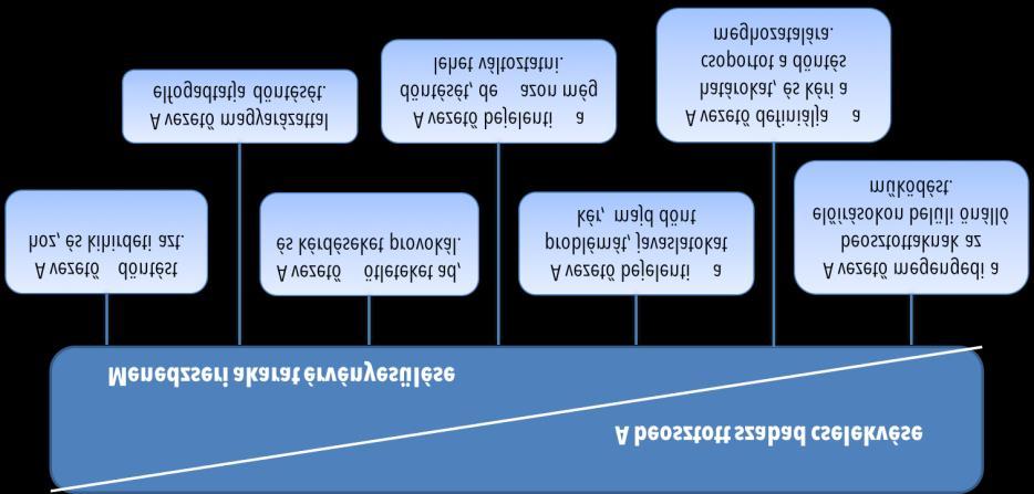 vizsgálták.