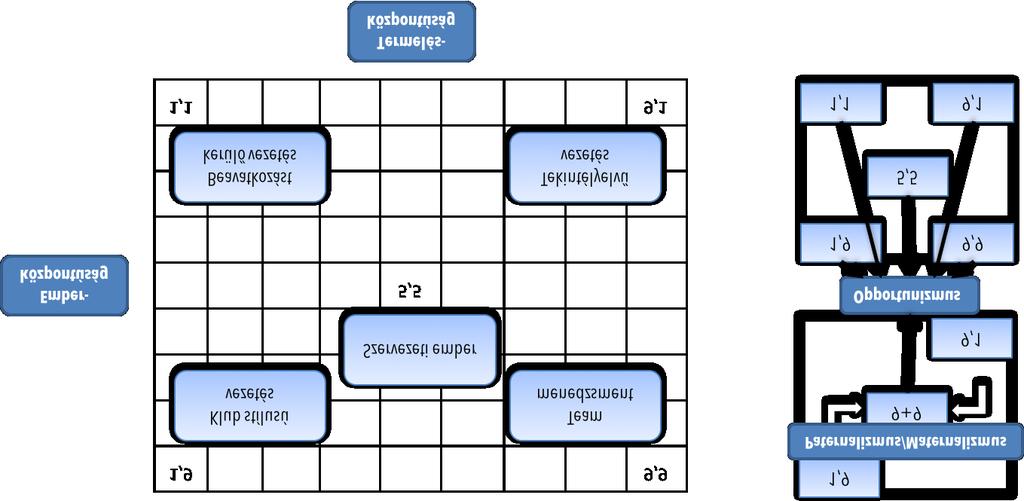 Ez a magatartás egyértelműen eredményorientált, az ilyen típusú vezetőket az alábbi jellemzőkkel írhatjuk le: ellenőrző, követelődző, keménykezű, ellentmondást nem tűrő.
