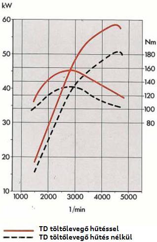 16 2. Belsőégésű motorok jelene 2.1 Diesel-motorok 2.1.2 Diesel motorok személygépjárművekben Turbo-Diesel