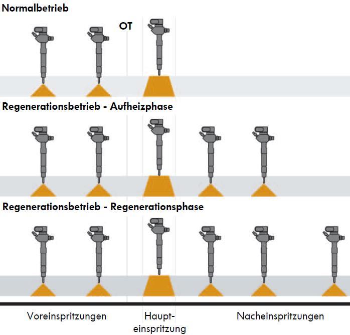 20 2. Belsőégésű motorok jelene 2.1 Diesel-motorok 2.1.4 A korszerű Audi TDI motorok felépítése Többszörös adag Az ún.
