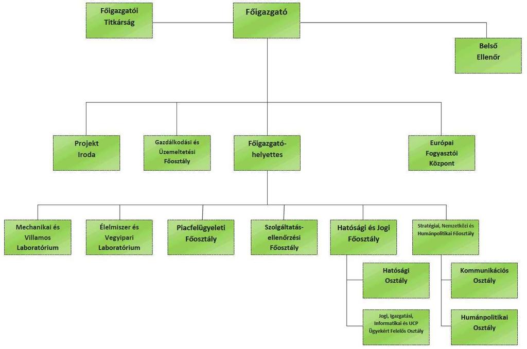 1. függelék: az NFH szervezeti felépítése; 2. függelék: munkáltatói jogkörök; 3. függelék: az NFH önálló szervezeti egységeinek feladatköre és engedélyezett létszáma; 4.
