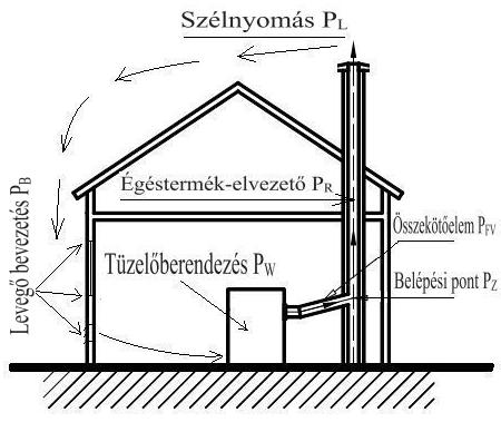 A tüzelőberendezés égéstermék-elvezető rendszer működése közben a munkapont mindenképpen kialakul, a kérdés csak az, hogy az égéshez szükséges levegőmennyiséget képes-e a huzat, felhajtóerő
