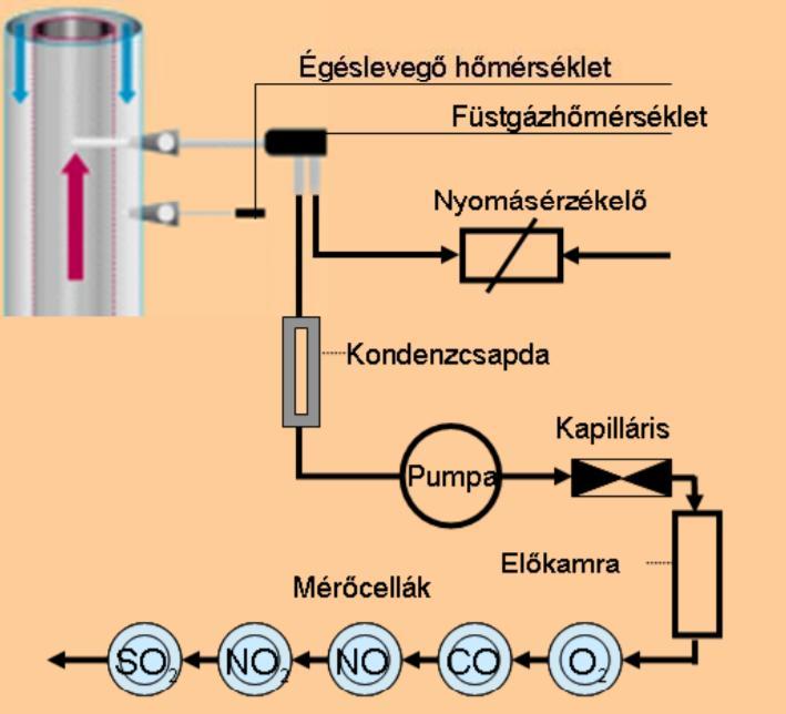 3.15.1 Tüzeléstechnikai mérések, mérőműszerek A tüzeléstechnikai mérésekkel ellenőrizhetők azok a tüzeléstechnikai paraméterek, melyek utalnak a tüzelőberendezés megfelelő, vagy nem megfelelő