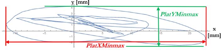 PlatXlokmax: a platform X (ML) koordinátáinak abszolút maximuma a mérés kezdete (T_kilökés) után ~0,1 másodperctől a mérés végéig (T_vége).