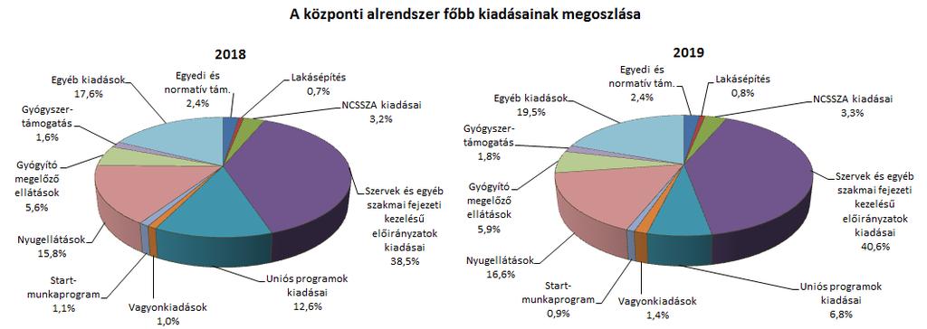 2. A FŐBB KIADÁSOK A központi alrendszer 2019. március végi 5100,4 milliárd forint összegű kiadásai 89,2 milliárd forinttal, 1,7%-kal maradtak el az elmúlt év azonos időszakának teljesítésétől.