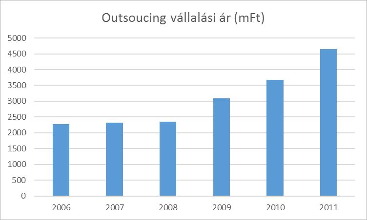Tevékenység kihelyezés