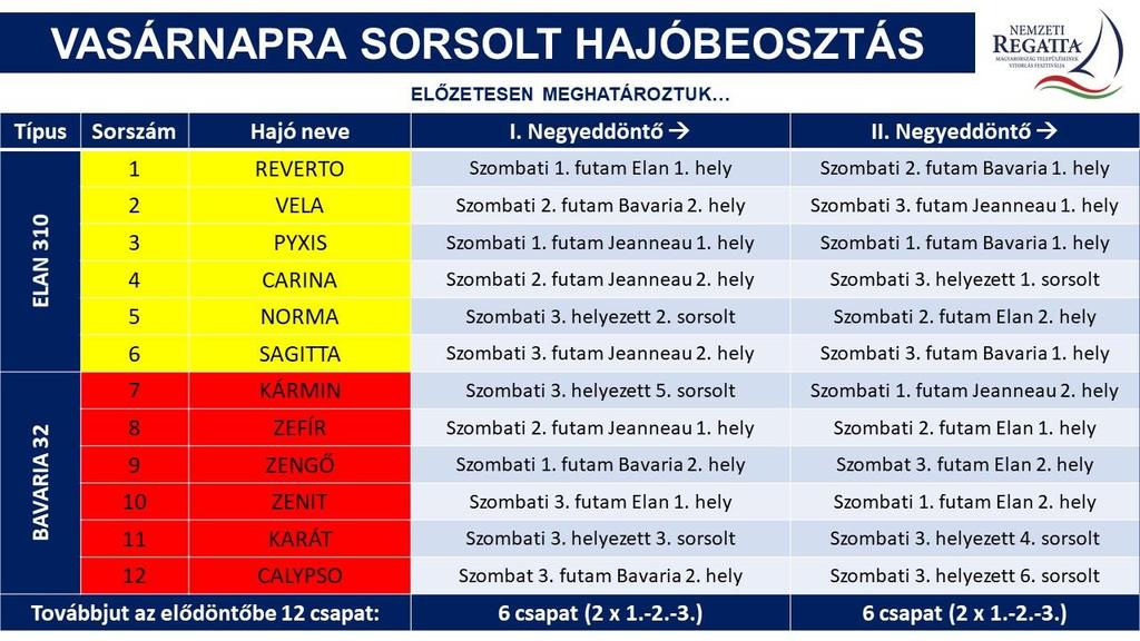 A három futam 3 hajótípuscsoportjának összesen 9 db 3. helyezett csapata közül 6 csapat jut SORSOLÁSSAL még tovább a negyeddöntőbe.