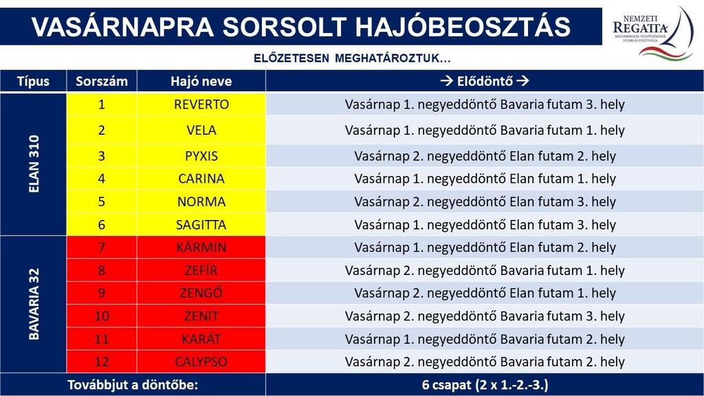 A II. Negyeddöntő 6 csapatos ELAN csoportjából az első három helyezett, a szintén 6 csapatos Bavaria csoportból szintén az első három helyezett jut tovább a vasárnapi elődöntőbe.