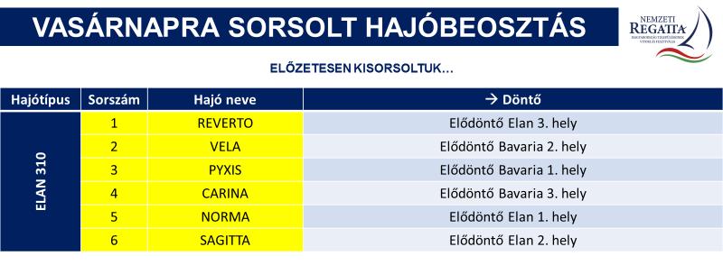 Vasárnapi vitorlásverseny döntő menetrendje 13.45 elkészülés a döntőre a beszállóhelynél 14.00 14.30 14.30 15.00 15.