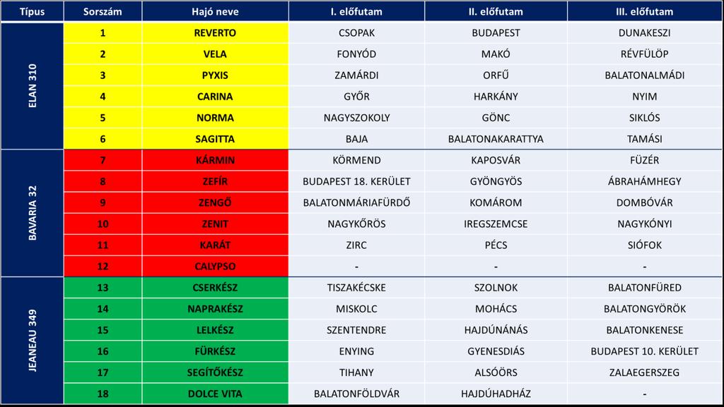 2019. május 14-én Siófokon került sor a települések / vitorláshajók hivatalos sorsolására a főszervezők, a települési delegáltak, a sajtó képviselőinek és az esemény támogatóinak jelenlétében.