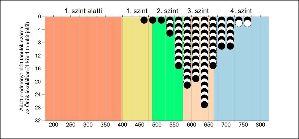 3 Képességeloszlás Az országos eloszlás, valamint a tanulók eredményei a 8 évfolyamos gimnáziumokban és az Önök 8