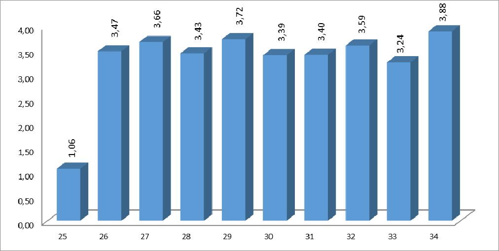 A tantárgy gyakorlatainak értékelése A következő 10 kérdés (5. táblázat) vonatkozott a tantárgy gyakorlatainak értékelésére.