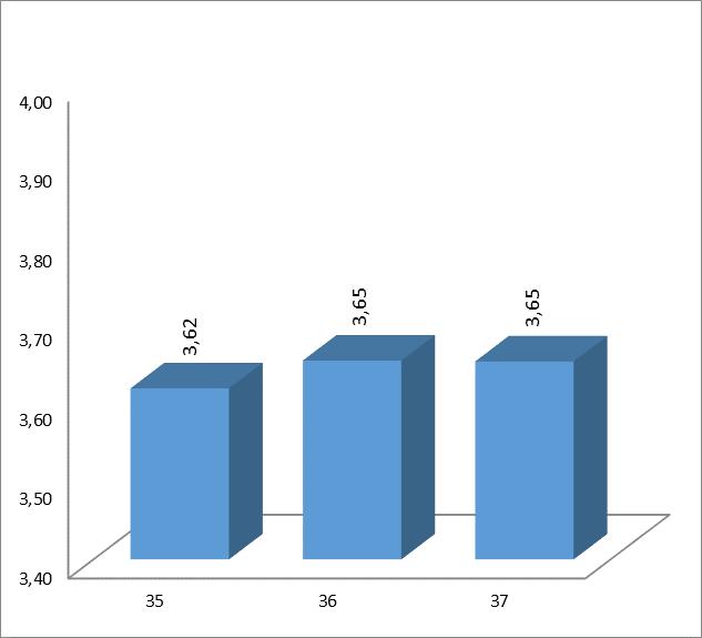 A vizsgarendszer és számonkérések értékelése Az utolsó 4 kérdés (6. táblázat) vonatkozott a vizsgarendszer és a számonkérések értékelésére. A 35-37.