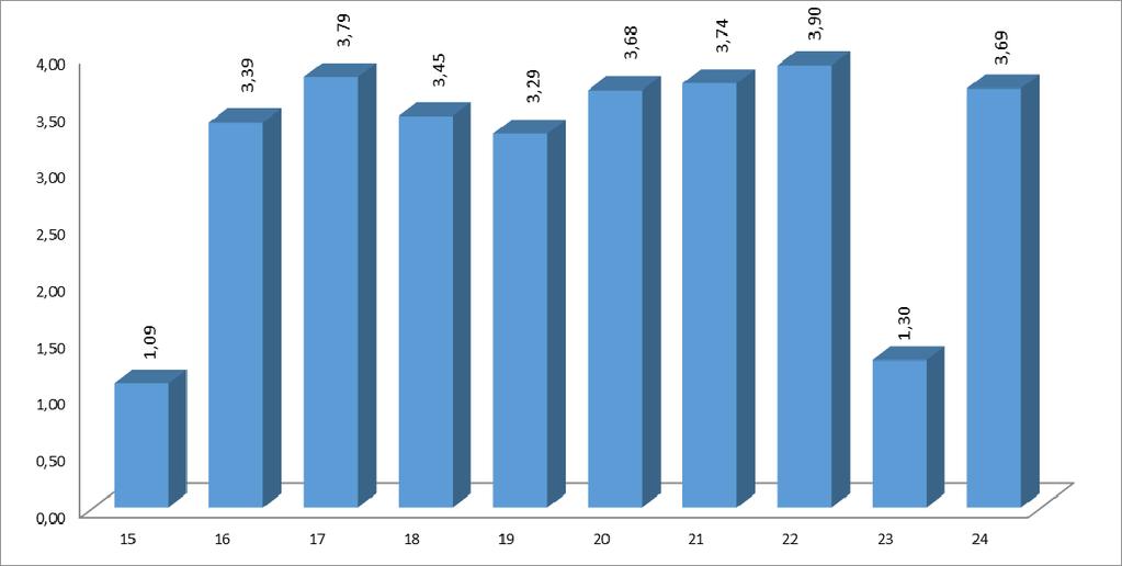 A tantárgy előadásainak értékelése A következő 10 kérdés (4. táblázat) vonatkozott a tantárgy előadásainak értékelésére.