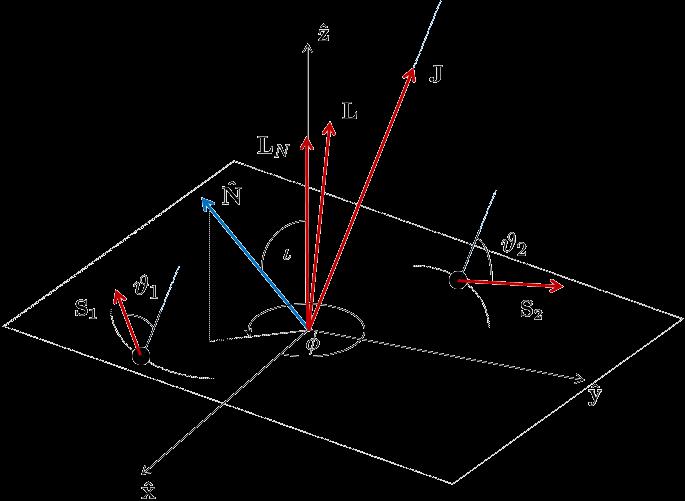 CBwaves - pályamozgás Analitikus, poszt-newtoni leírás az ismert járulékok figyelembe vételével A 3.5PN mozgásegyenletek numerikus integrálása, negyedrendű Runge-Kutta-módszer A gyorsulás járulékai L.
