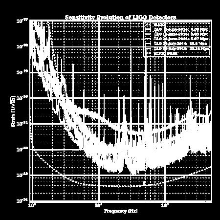 LIGO Karhossz: 4 km - Tudományos mérések 2002