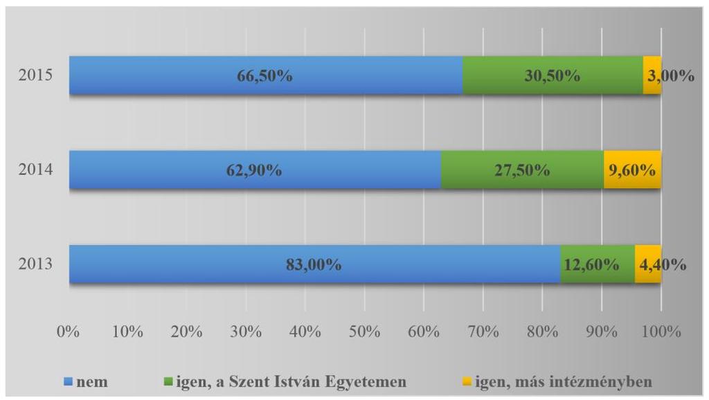 Jelenlegi tanulmányok Elsőként annak jártunk utána, hogy végzettjeink jelenleg tanulnak-e valamilyen felsőoktatási intézményben. 1. ábra: Tanul jelenleg felsőoktatási intézményben? N=552 Az 1.