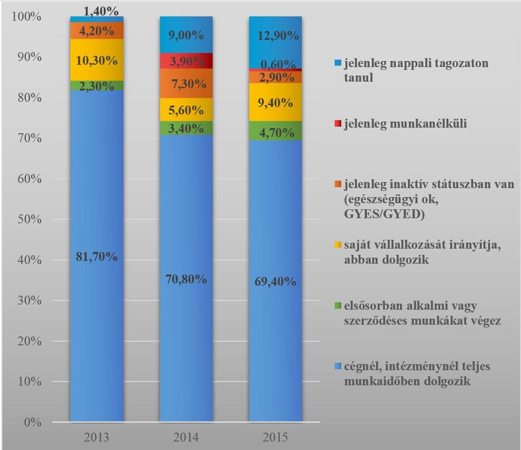 Munkaerő-piaci életút A következőkben megvizsgáljuk, hogy a Szent István Egyetemen végzett hallgatók karrierje hogyan alakult az abszolutórium megszerzését követően.