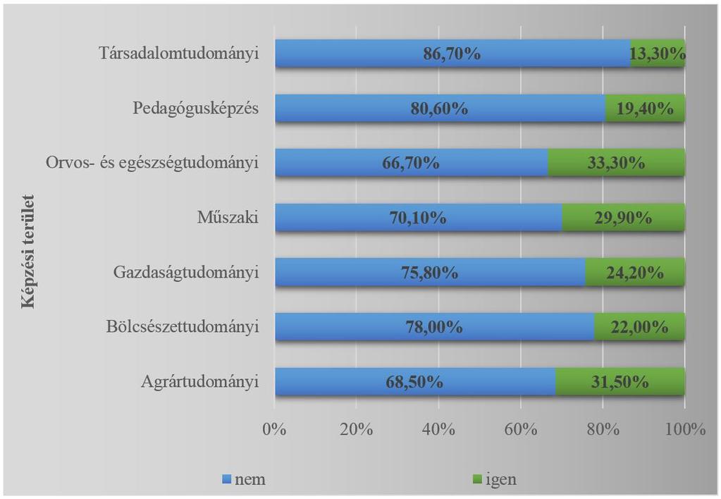 5. ábra: Volt-e munka nélkül a diploma megszerzése után? képzési terület szerinti bontásban N=550 Az 5.