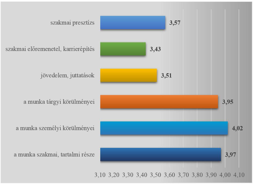 18. ábra: Mennyire elégedett jelenlegi munkájával az alábbi szempontok szerint? (átlag) Kérem, osztályozzon 1-től 5-ig, az iskolai osztályzatnak megfelelően.