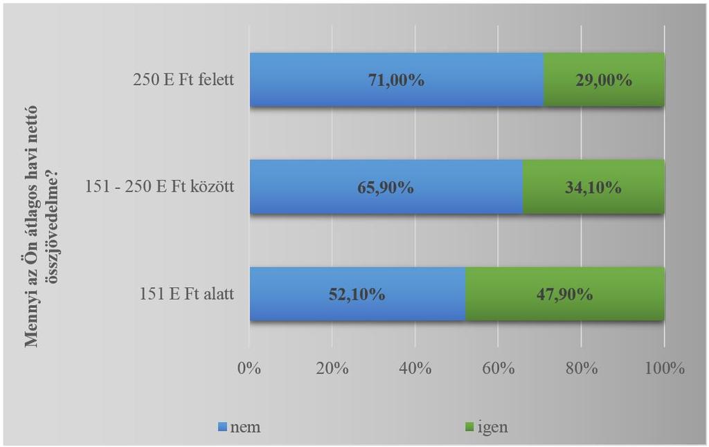 22. ábra: Tervezi-e, hogy munkahelyet változtat? havi nettó jövedelem szerinti bontásában N=470 A 22.