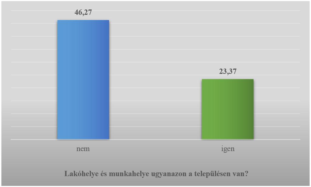 Eltolódnak az arányok a végzés évének tekintetében: a 2013-as év során végzettek esetében még csak körülbelül egyharmaduknak volt lakhelyétől eltérő helyen a munkahelye (32%), míg a 2014 és 2015-ben