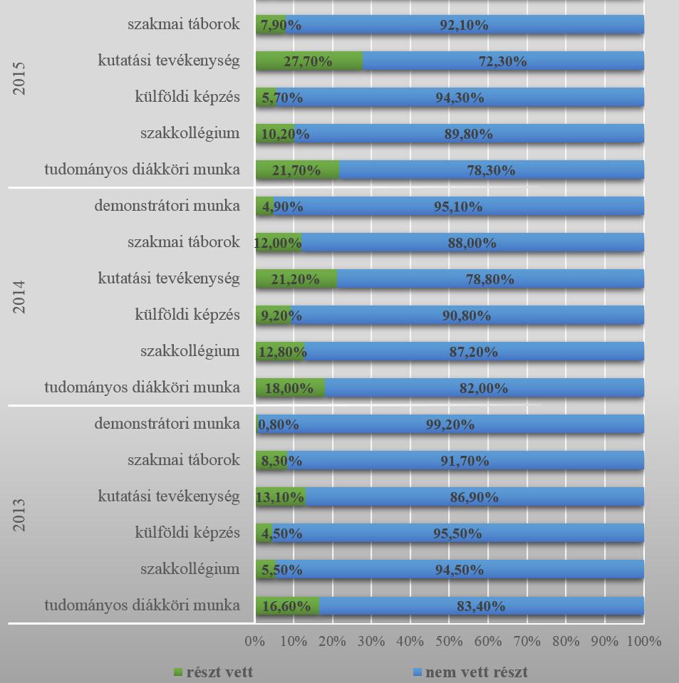 magasabb eséllyel kérnek végzés után szakmai segítséget volt oktatóiktól.