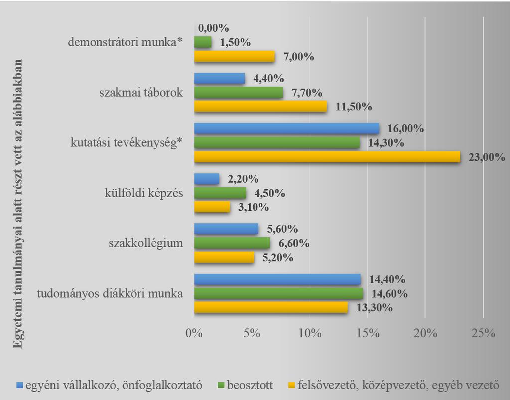 30. ábra: Egyetemi többlettevékenység és a jelenlegi beosztás közötti kapcsolat N>524; *p<0,05 A 30.