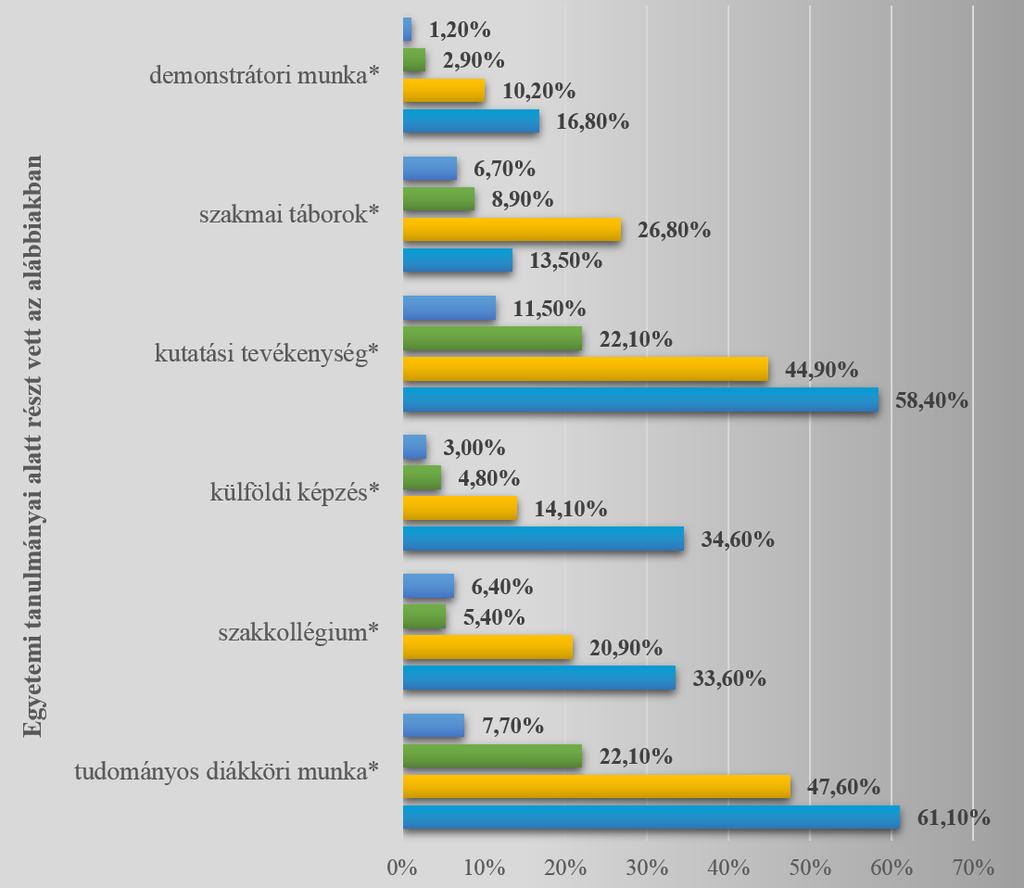 melyik az okozat, vagyis azért sikeresek a végzettek, mert többlet ismereteket, tapasztalatot szereztek az egyetemi évek alatt, vagy eleve inkább a vezető beállítottságú hallgatók vesznek részt az