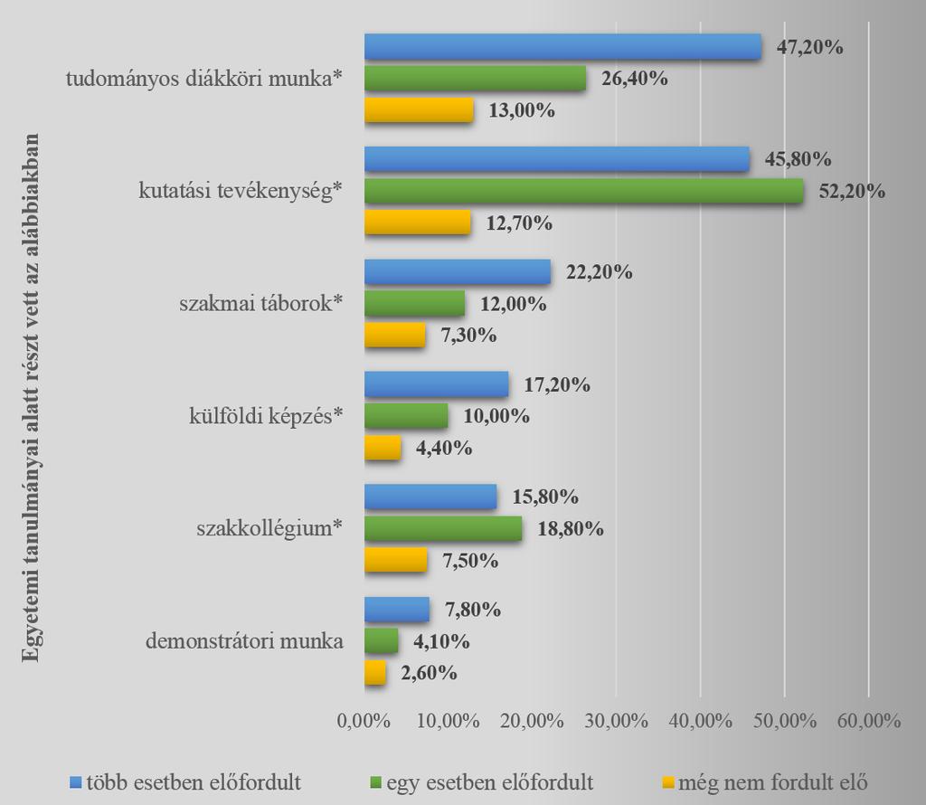 32. ábra: Előfordult, hogy szakmai segítséget kért korábbi oktatóitól, amióta elvégezte az egyetemet? többlet tevékenységek szerinti bontásban N>541 A 32.