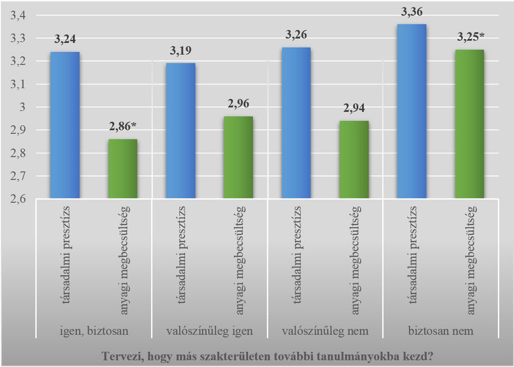 választása nem feltétlenül azt jelenti, hogy valaki elégedetlen az első szakválasztásával, hiszen sokan döntenek úgy, hogy két eltérő szakterület elsajátításával próbálnak meg hatékonyabban