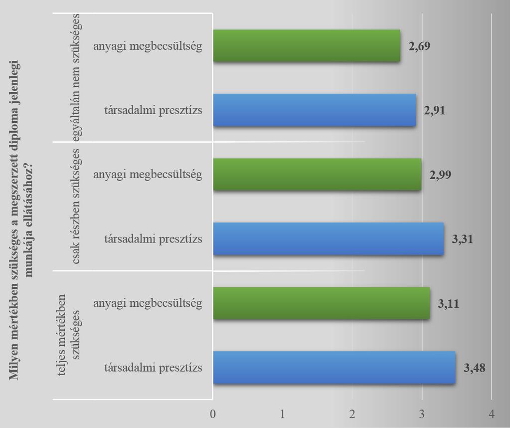 42. ábra: Hogyan látja, mekkora ma Magyarországon a végzettsége, diplomája szerinti szakmájának társadalmi presztízse és anyagi megbecsültsége?