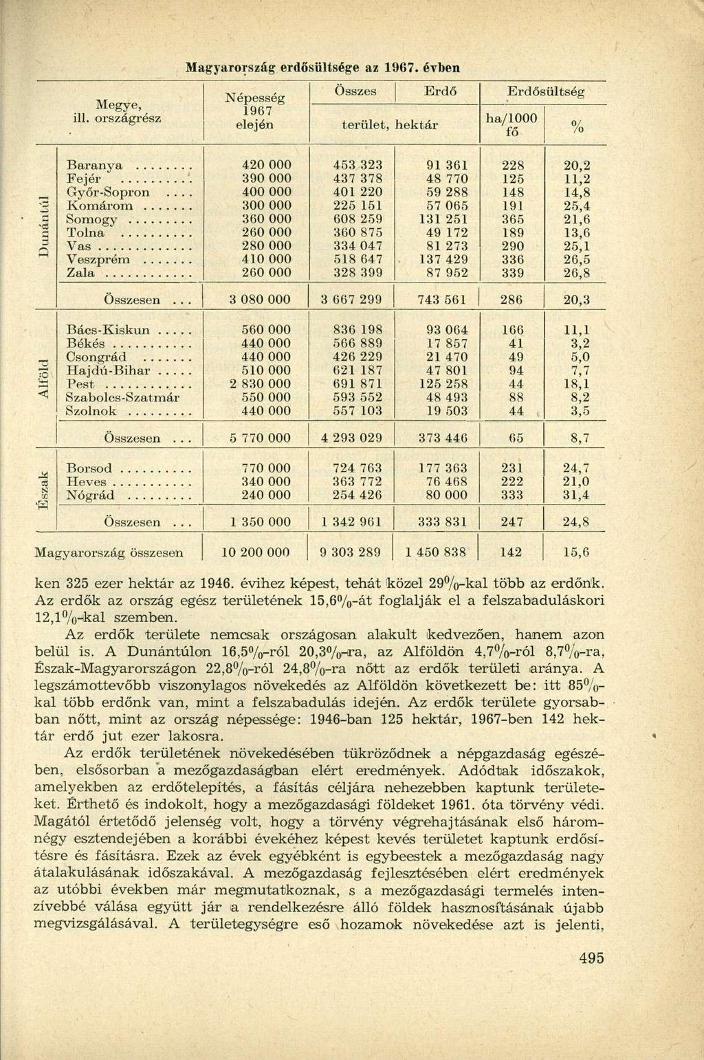 Magyarország erdősültsége az 1967. évben Megye, ill. országrés z Népesség 1967 elején Összes Erdő Erdősültség terület, hektá r ha/1000 fő /o Dunántúl Baranya Győr-Sopron.