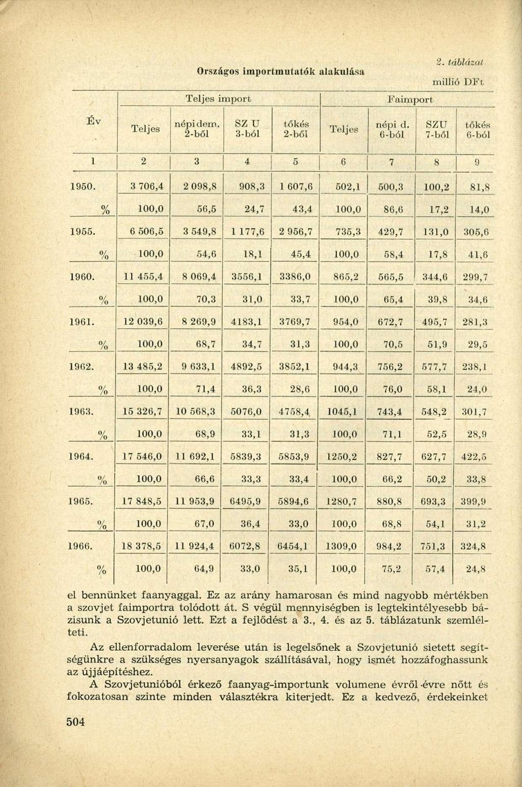 Országos importmutatók alakulása 2. táblázol millió DFt Teljes impor t Faimport Év Teljes népidem. 2-ből SZ U 3-ból tőkés 2-ből Teljes népi d. 6-ból SZU 7-ből tőkés 6-ból 1 2 3 4 5 6 7 8 9 1950.