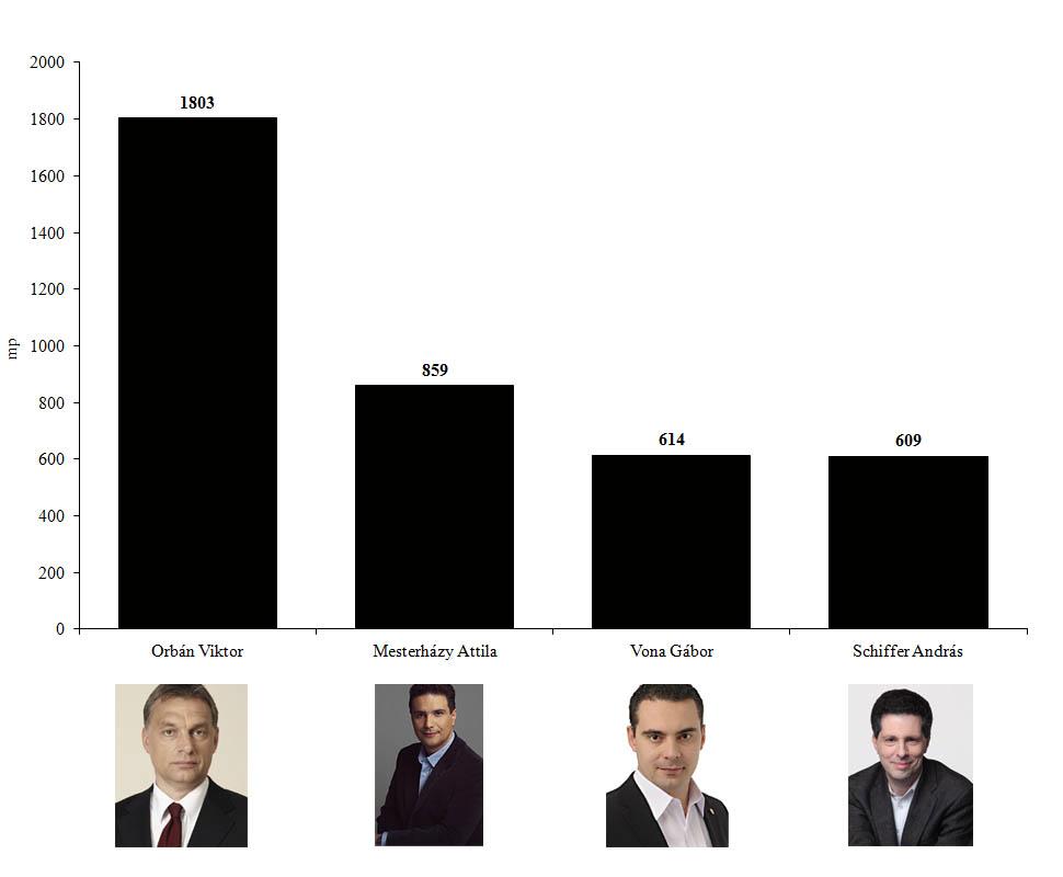 5. ábra: Orbán Viktor miniszterelnök (Fidesz-KDNP), Mesterházy Attila miniszterelnök-jelölt (MSZP-Együtt-DK-Liberálisok),