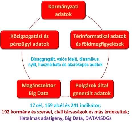 Agenda 2030 adatkoncepció A célokat, azok teljesítését és folyamatát kísérő adatok féleségei, szektorai Az Agenda 2030-ban érintett adatok sokfélesége és