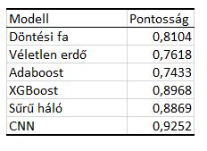 A többi modellnél azért bizonyul jobbnak képfeldolgozásnál, mert míg a korábbi módszerek a pixeleket független értékekként