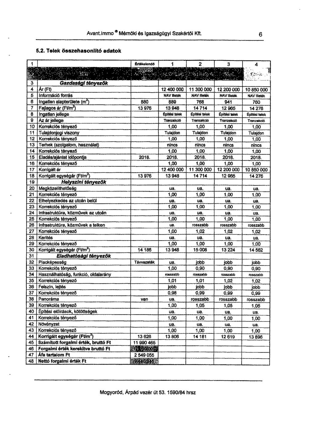 Avantimm0 Mérnöki es Igazságügyi Szakértői Kft. 6 1 5.2. Telek összehasonlító adatok _.- 'el" ir Értékelendő v.,`